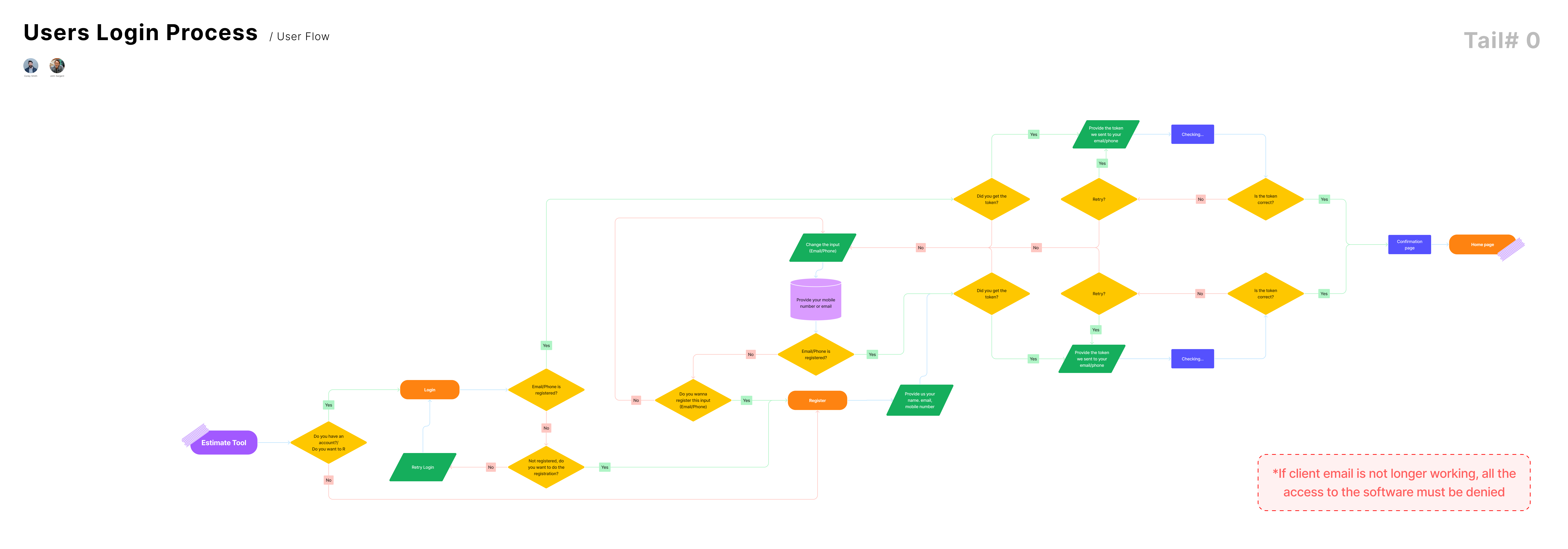 OTP authentication flow diagram showing decision branches for new users, returning users, expired codes, and failed attempts